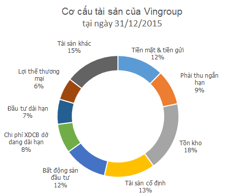 tong-tai-san-cua-vingroup-lon-hon-eximbank-va-nhieu-ngan-hang-co-vua-1 tong-tai-san-cua-vingroup-lon-hon-eximbank-va-nhieu-ngan-hang-co-vua (1)