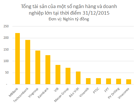 tong-tai-san-cua-vingroup-lon-hon-eximbank-va-nhieu-ngan-hang-co-vua-3 tong-tai-san-cua-vingroup-lon-hon-eximbank-va-nhieu-ngan-hang-co-vua